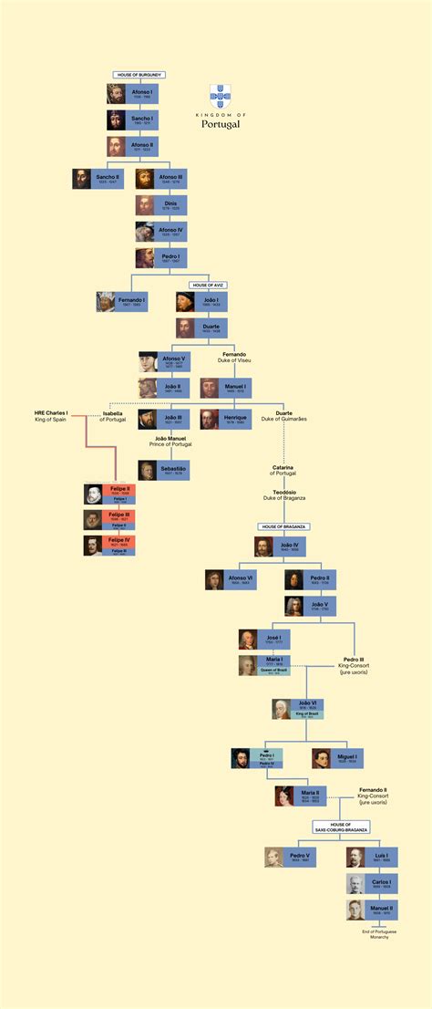 Portugal Family Names Book Cover Page With The Portraits Of Famous