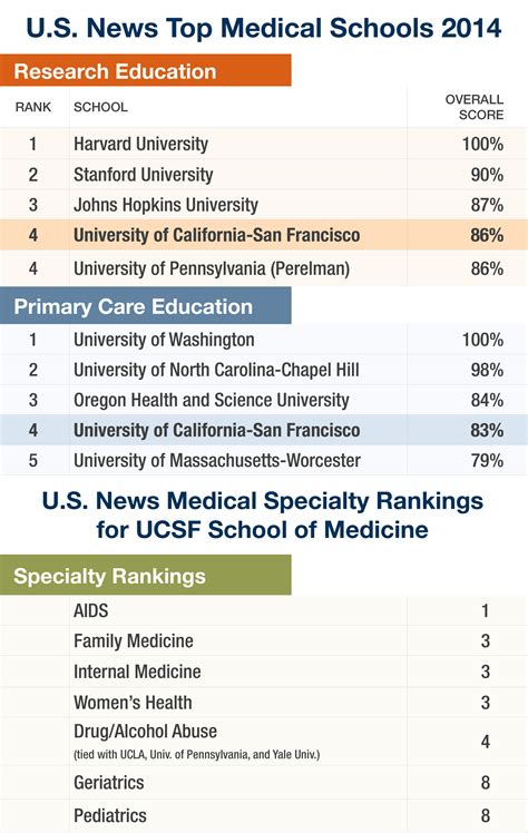 Medical Schools Ranking Us | School Activities