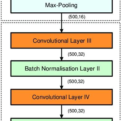 Deep Learning Architecture 的图像结果