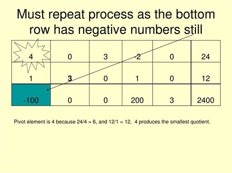 Image result for Simplex Method Using Excel