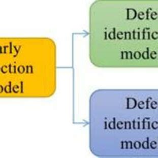 Image result for High Level Design Ai Classification Process