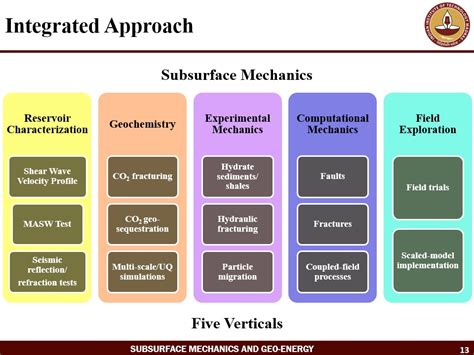Subsurface Mechanics and Geo-Energy Laboratory