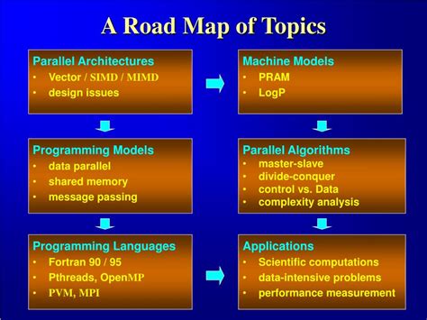 Image result for Concept Map for Parallel Programming
