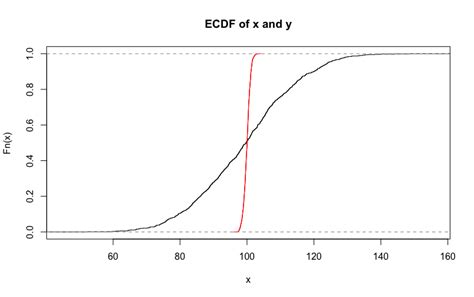 Image result for Comparing Distributions Statistics