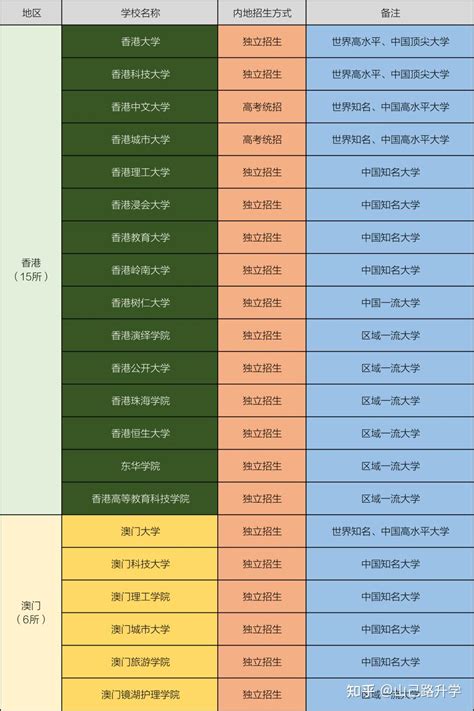 最全面港澳院校 VS 内地高校档次和分数对标 - 知乎