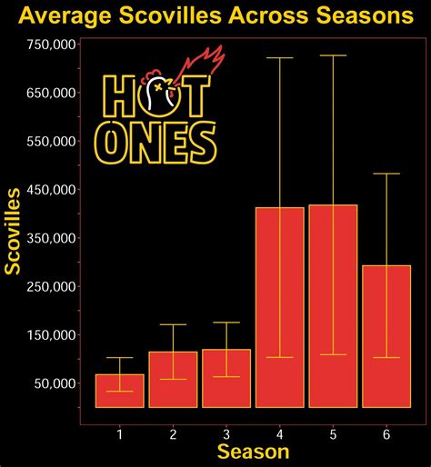 Hot Ones Sauces Scoville Units at Dawn Boykins blog