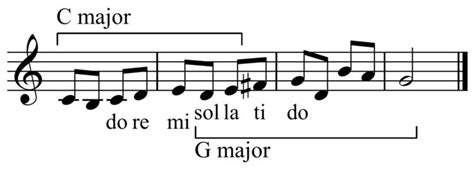 Image result for Modulation Music