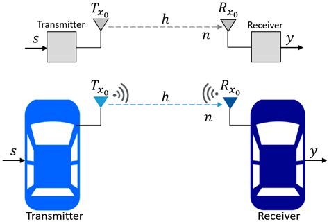A Performance Study of Mobility Speed Effects on Vehicle Following ...