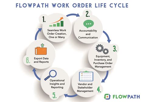 Image result for Order Life Cycle Management System