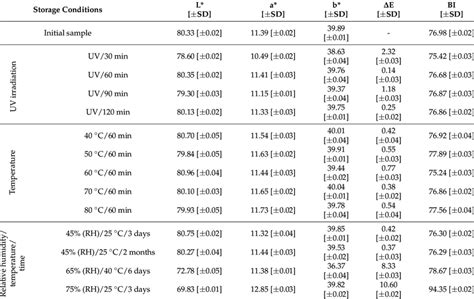 Image result for Cblae Color Code for Each Region
