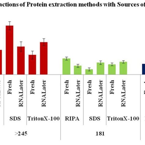 Image result for Protein Extraction Methods