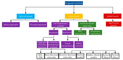 PHM SURVEY: Implementation of Prognostic Methods for Monitoring ...
