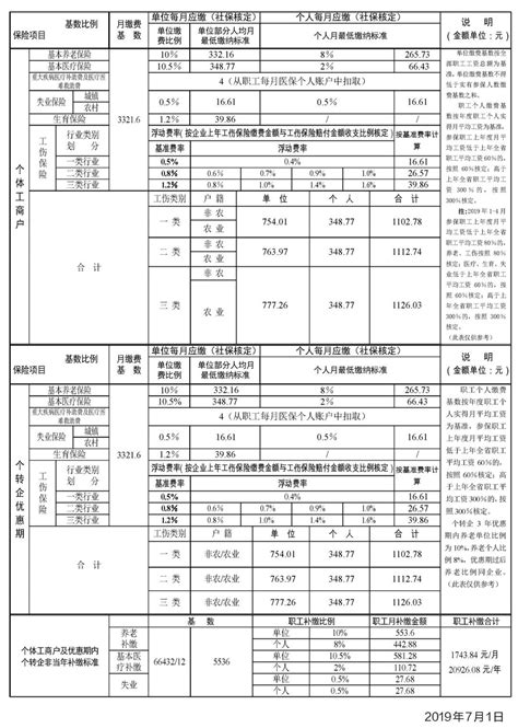 2019萧山职工社保最低月缴费基数是多少- 杭州本地宝