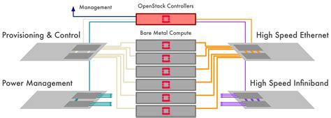 OpenStack Ironic Setup 的图像结果