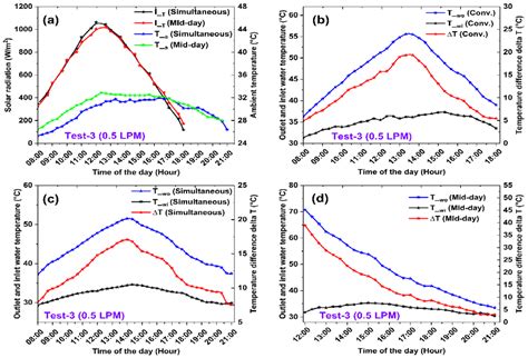 Hot Water Generation for Domestic Use in Residential Buildings via PCM ...