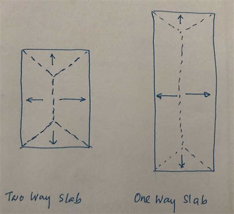 Load Calculation of Two Way Slab 的图像结果