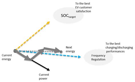 Optimal Electric Vehicle Fleet Charging Management with a Frequency ...