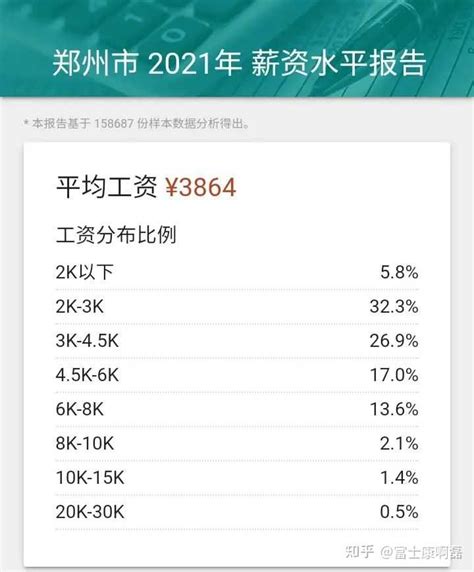 郑州平均招聘薪资12705元，排名全国第20位