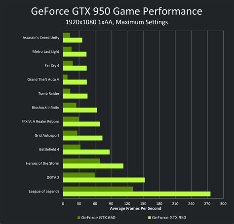 Обзор и тестирование видеокарты GIGABYTE GeForce GTX 950 WINDFORCE 2X ...