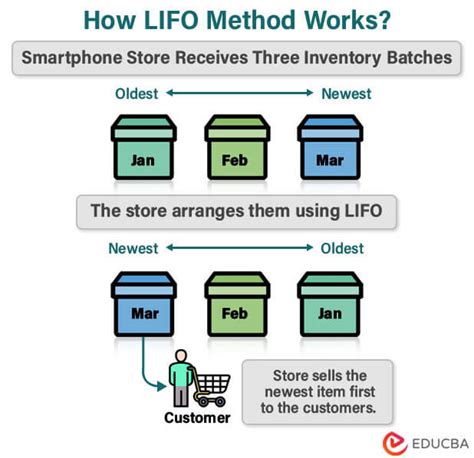 LIFO Example 的图像结果