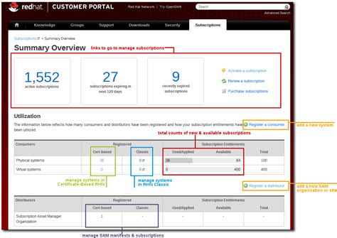 红帽网络订阅管理 | Red Hat Customer Portal | 1 | Red Hat Documentation
