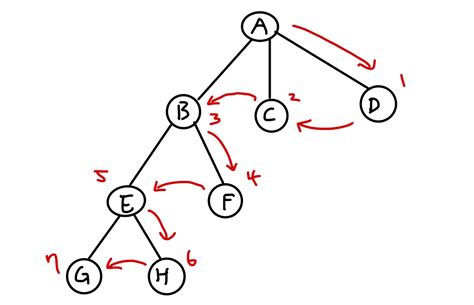 Image result for DFS Java Boolean