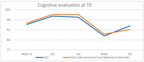 Specific Learning Disorders (SLD) and Behavior Impairment: Comorbidity ...