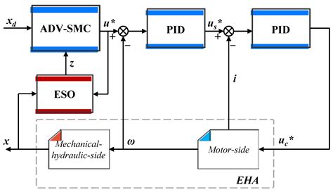 Adaptive Damping Variable Sliding Mode Control for an ...