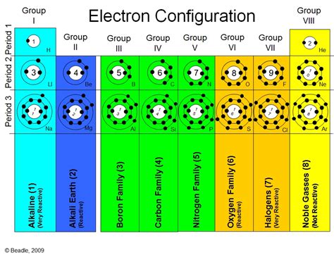 Image result for Free Science Lessons Atomic Structure and the Periodic Table