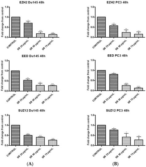 A Novel Role of Silibinin as a Putative Epigenetic Modulator in Human ...