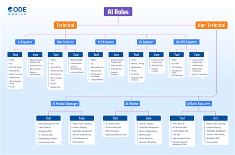 AI Career Opportunities - AI Roles Technical Tool Core Tool Core Tool ...