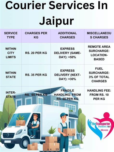 Courier Services in Jaipur | TheTransporter