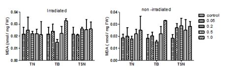 Effect of treatments on proline content