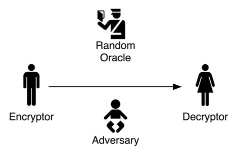 Image result for Random Oracle Model