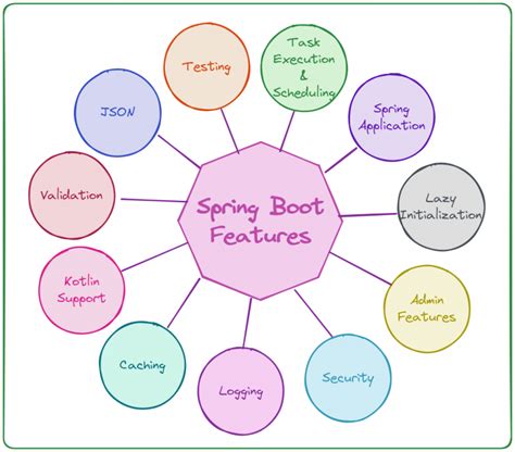 Image result for Spring Boot Why Use