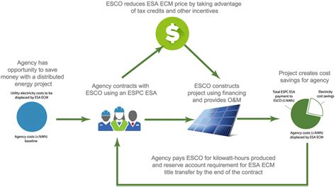Energy Saving Compnay (ESCO) In delhi, inida - Pranat