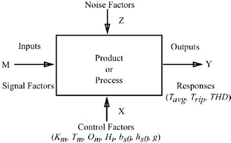 Process View of a System 的图像结果