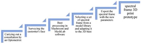 Innovation Process for Optical Face Scanner Used to Customize 3D ...