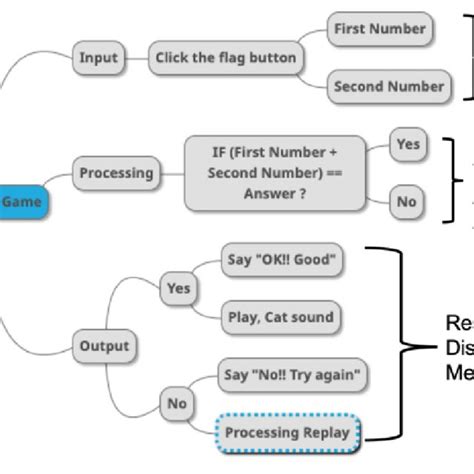 Image result for How to Make Multiplication Code On Scratch