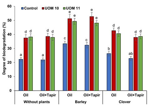 Promising Strains of Hydrocarbon-Oxidizing Pseudomonads with Herbicide ...