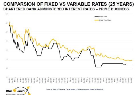 Image result for Variable Rate Chart