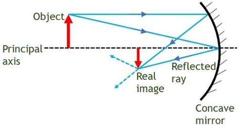 Image result for Real Image Formation
