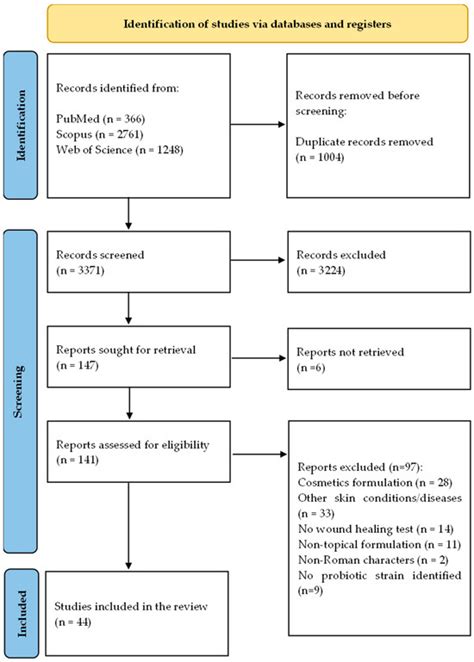 Next-Generation Wound Care: A Scoping Review on Probiotic, Prebiotic ...