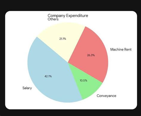 The percentage of expenditure of a company under different heads is ...