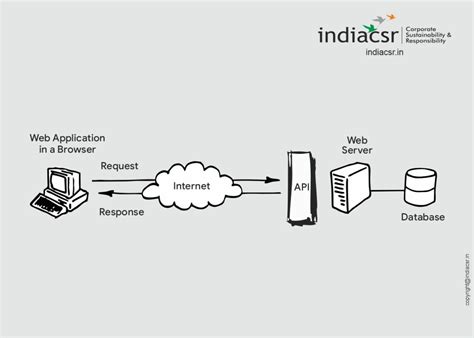Image result for How to Create API in CodeIgniter in Hindi