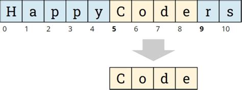 Substring Java 的图像结果