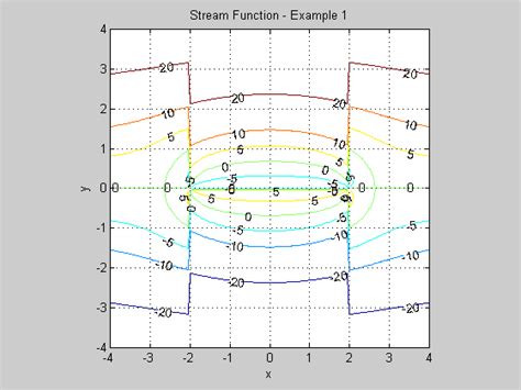 Image result for How to Use Stream Function in Fluids