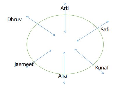 [Solved] Six friends are sitting around a circular table in such a way ...