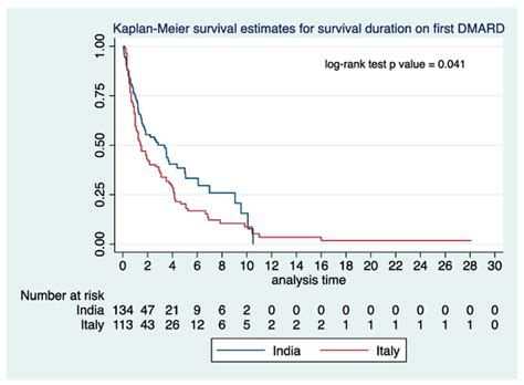Impact of Geographic Location on Diagnosis and Initial Management of ...