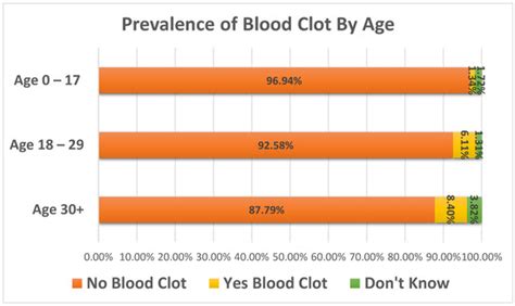 Thrombosis Risk History and D-dimer Levels in Asymptomatic Individuals ...